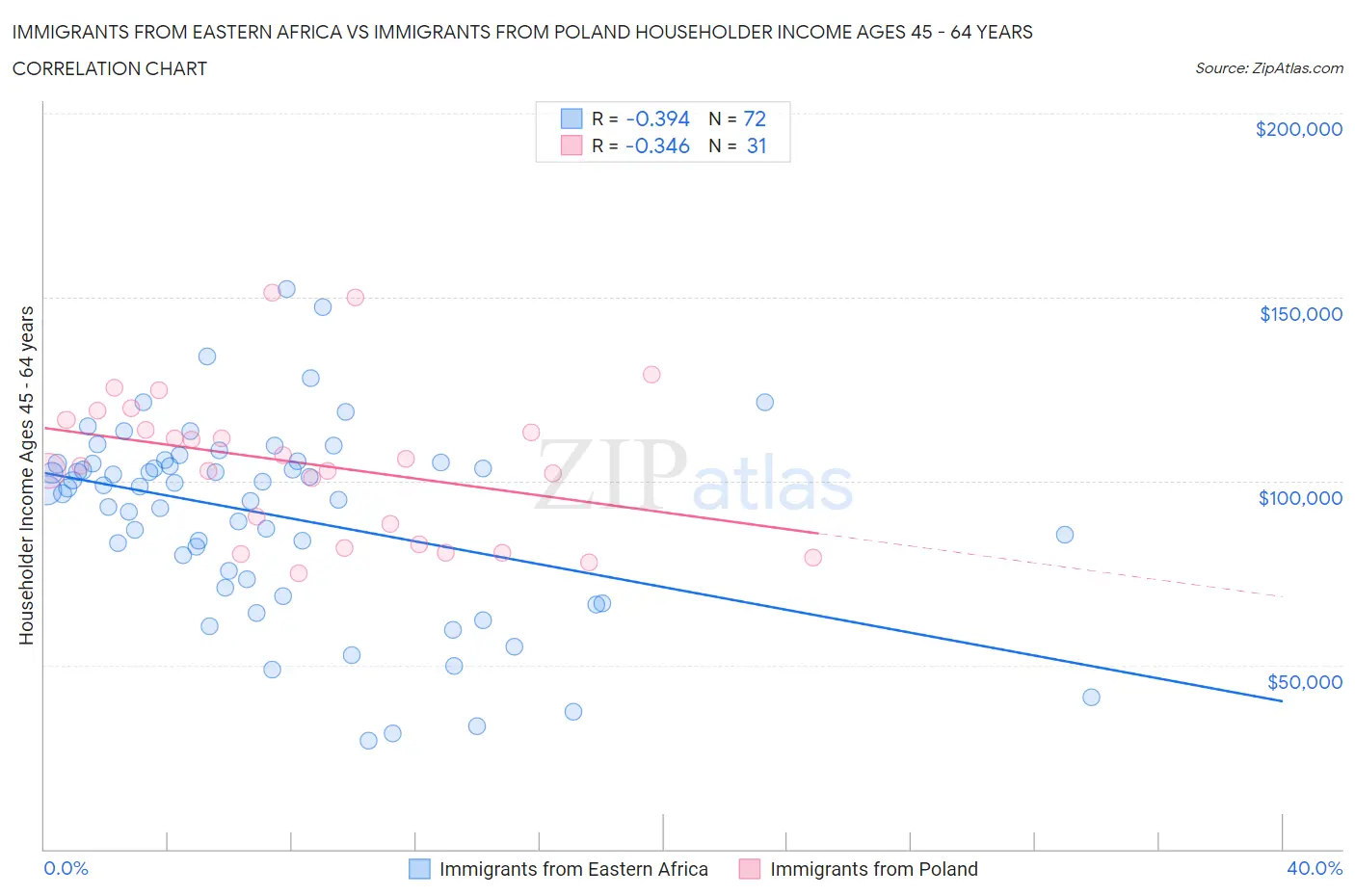 Immigrants from Eastern Africa vs Immigrants from Poland Householder Income Ages 45 - 64 years