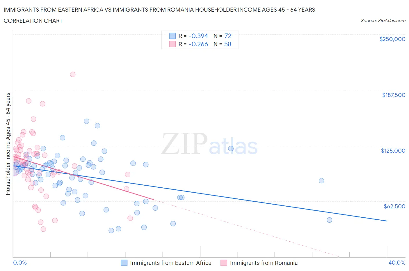 Immigrants from Eastern Africa vs Immigrants from Romania Householder Income Ages 45 - 64 years