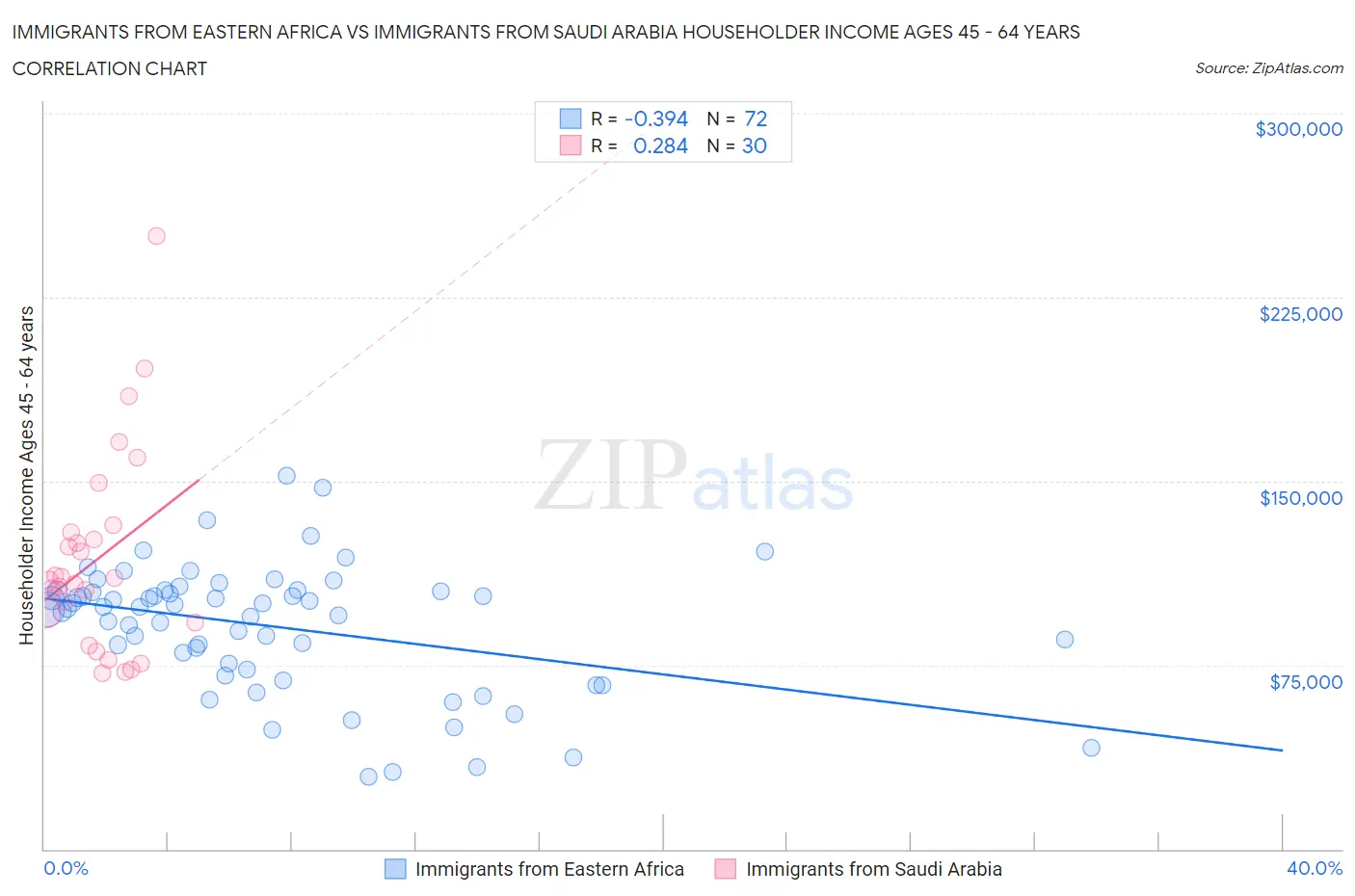 Immigrants from Eastern Africa vs Immigrants from Saudi Arabia Householder Income Ages 45 - 64 years
