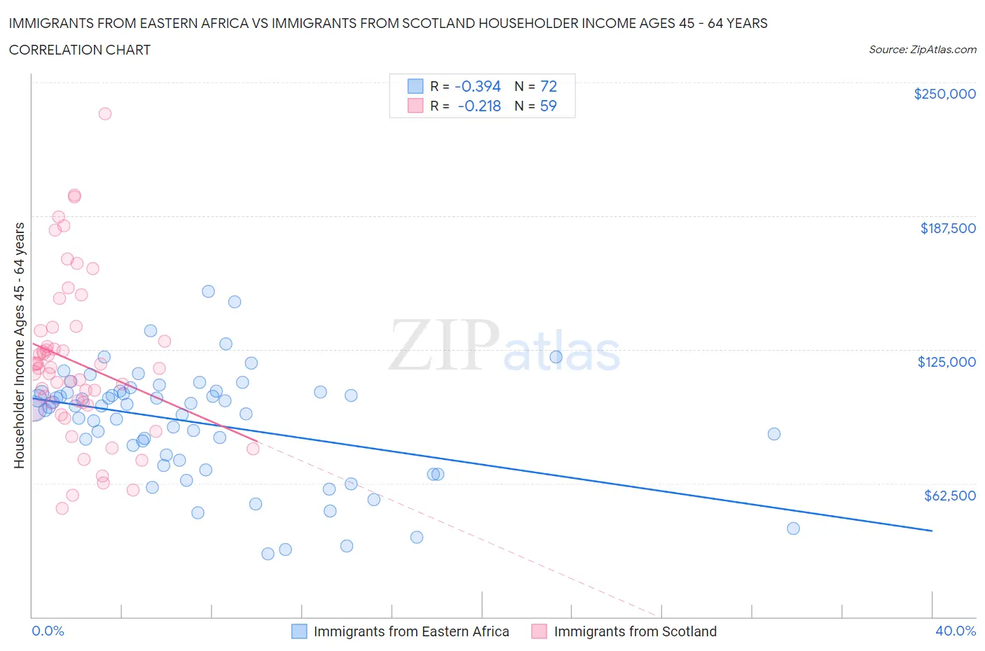 Immigrants from Eastern Africa vs Immigrants from Scotland Householder Income Ages 45 - 64 years