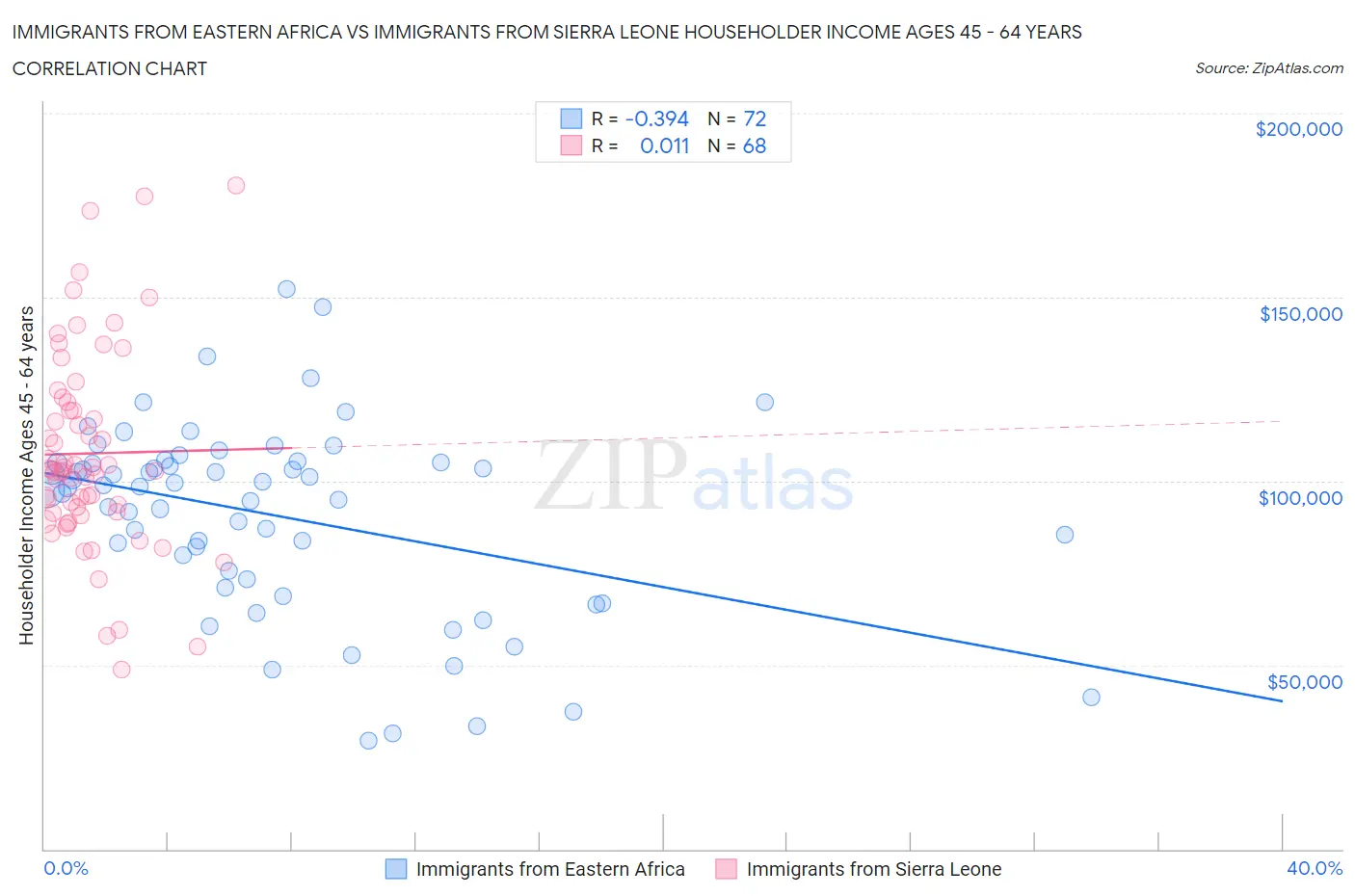 Immigrants from Eastern Africa vs Immigrants from Sierra Leone Householder Income Ages 45 - 64 years