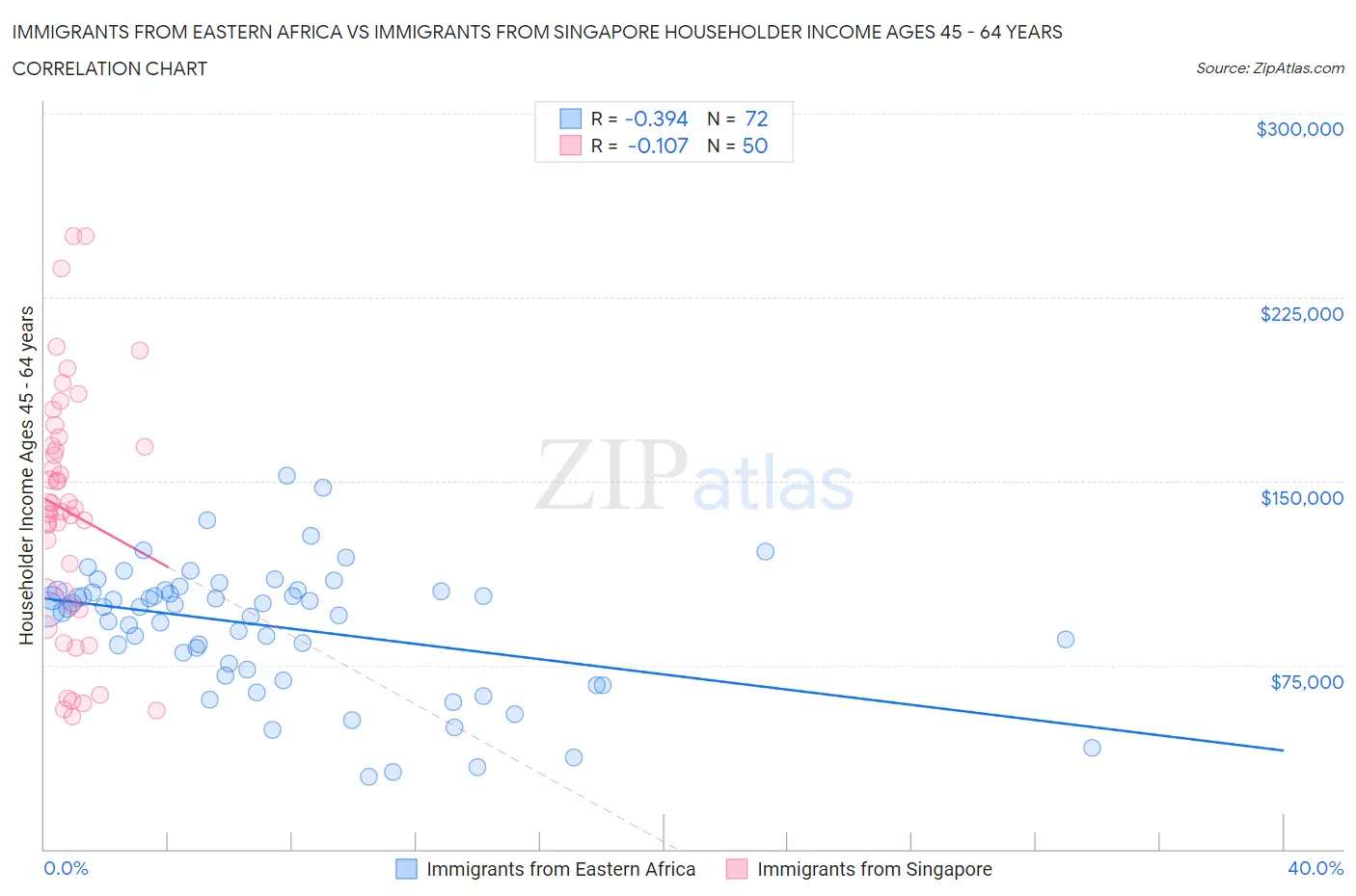 Immigrants from Eastern Africa vs Immigrants from Singapore Householder Income Ages 45 - 64 years