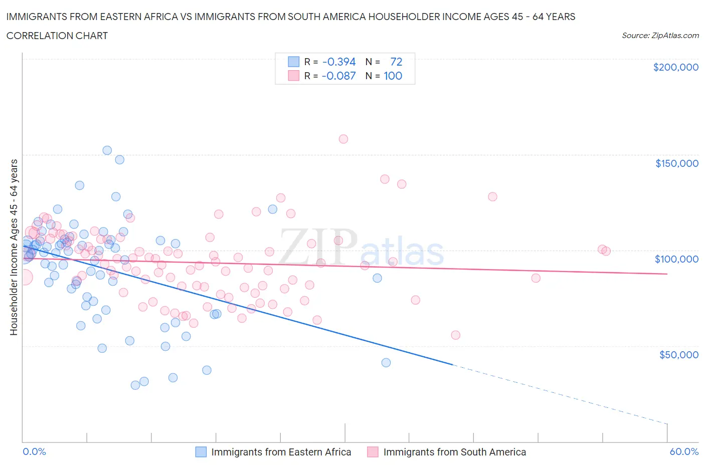 Immigrants from Eastern Africa vs Immigrants from South America Householder Income Ages 45 - 64 years