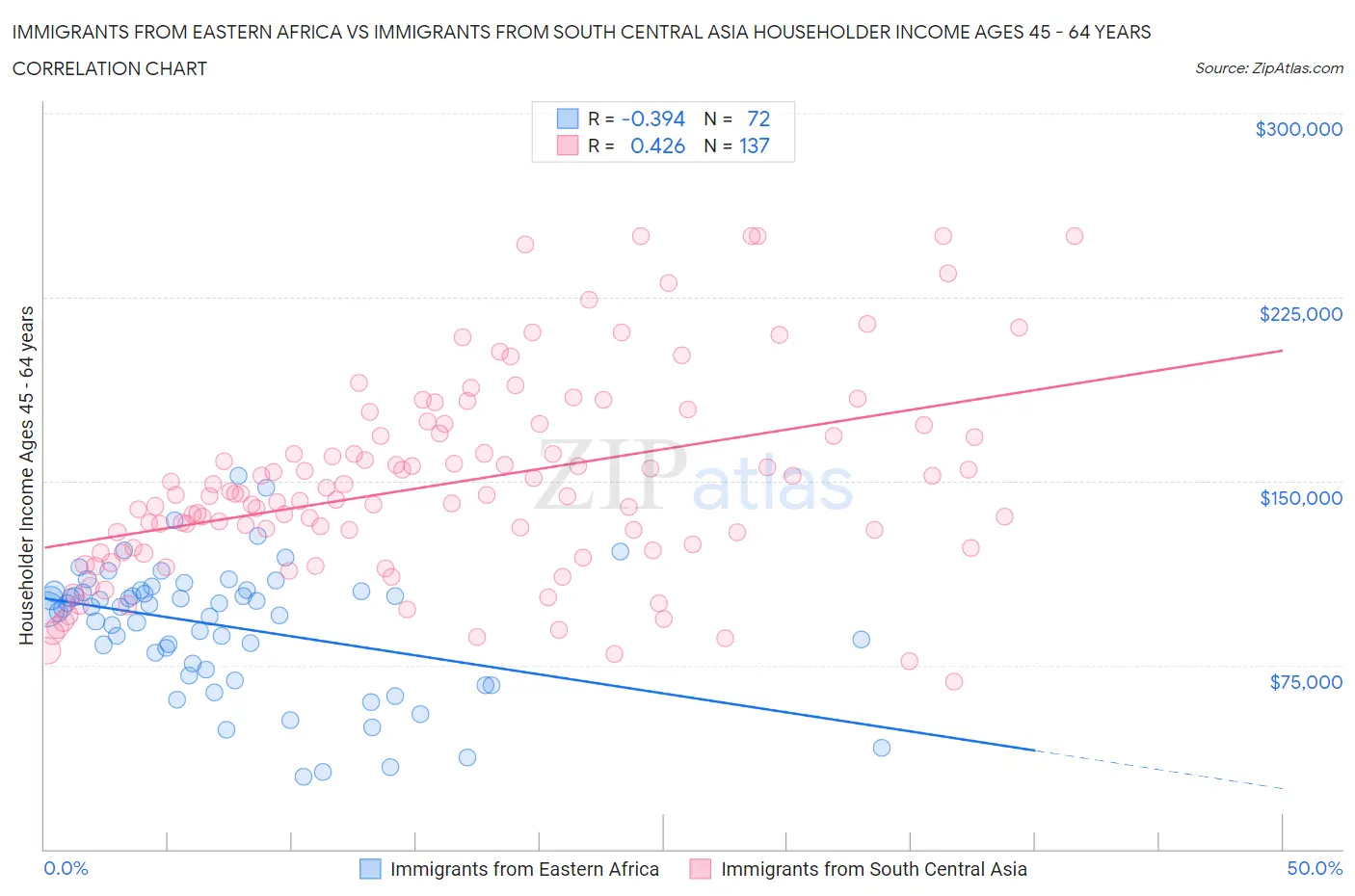 Immigrants from Eastern Africa vs Immigrants from South Central Asia Householder Income Ages 45 - 64 years