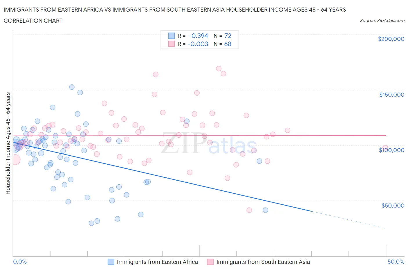 Immigrants from Eastern Africa vs Immigrants from South Eastern Asia Householder Income Ages 45 - 64 years