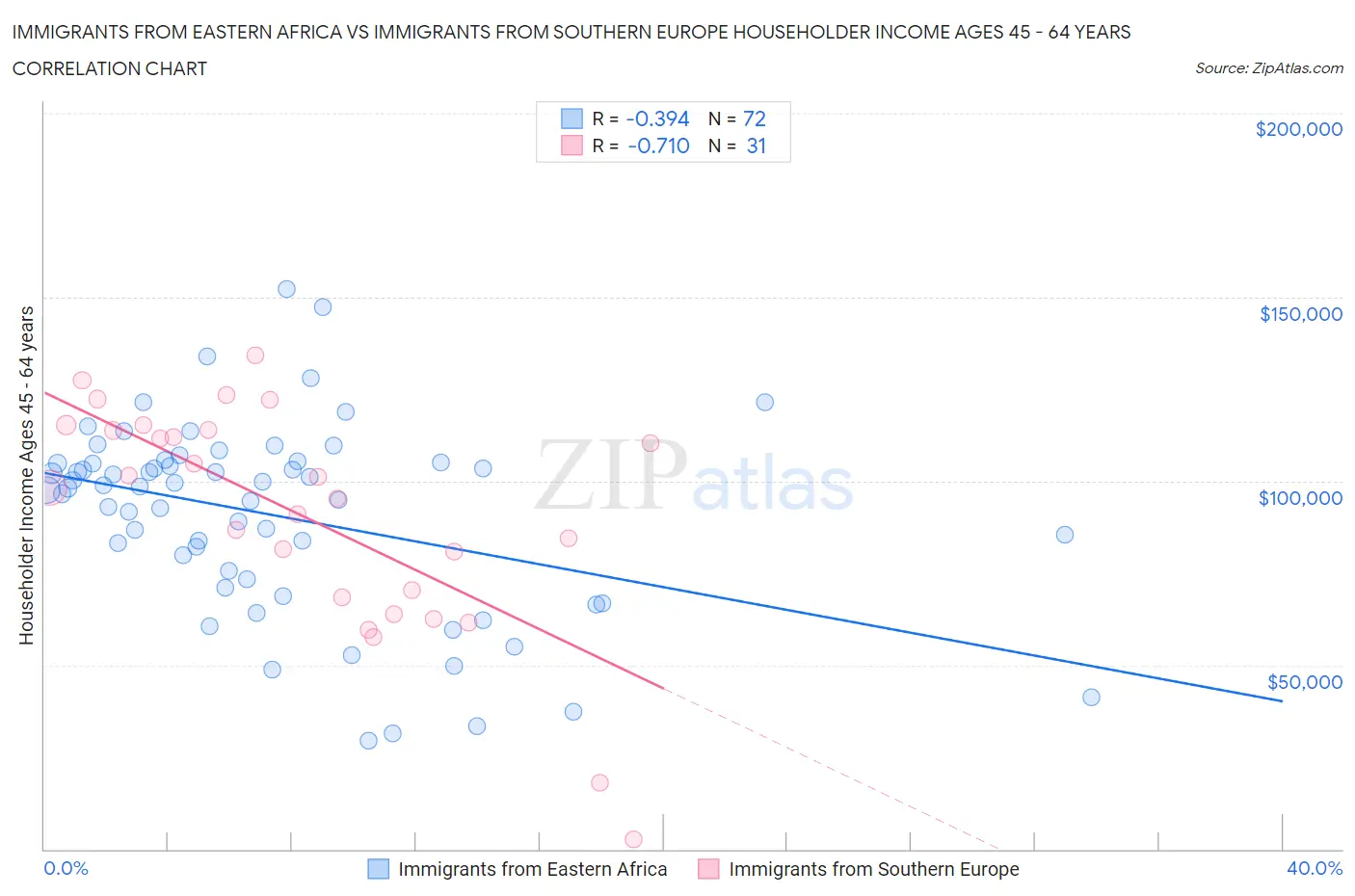 Immigrants from Eastern Africa vs Immigrants from Southern Europe Householder Income Ages 45 - 64 years