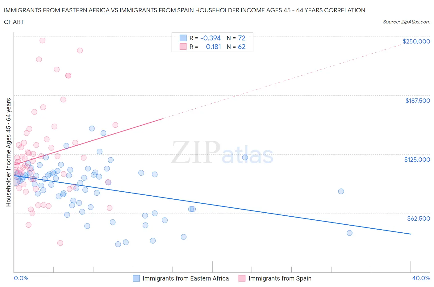 Immigrants from Eastern Africa vs Immigrants from Spain Householder Income Ages 45 - 64 years