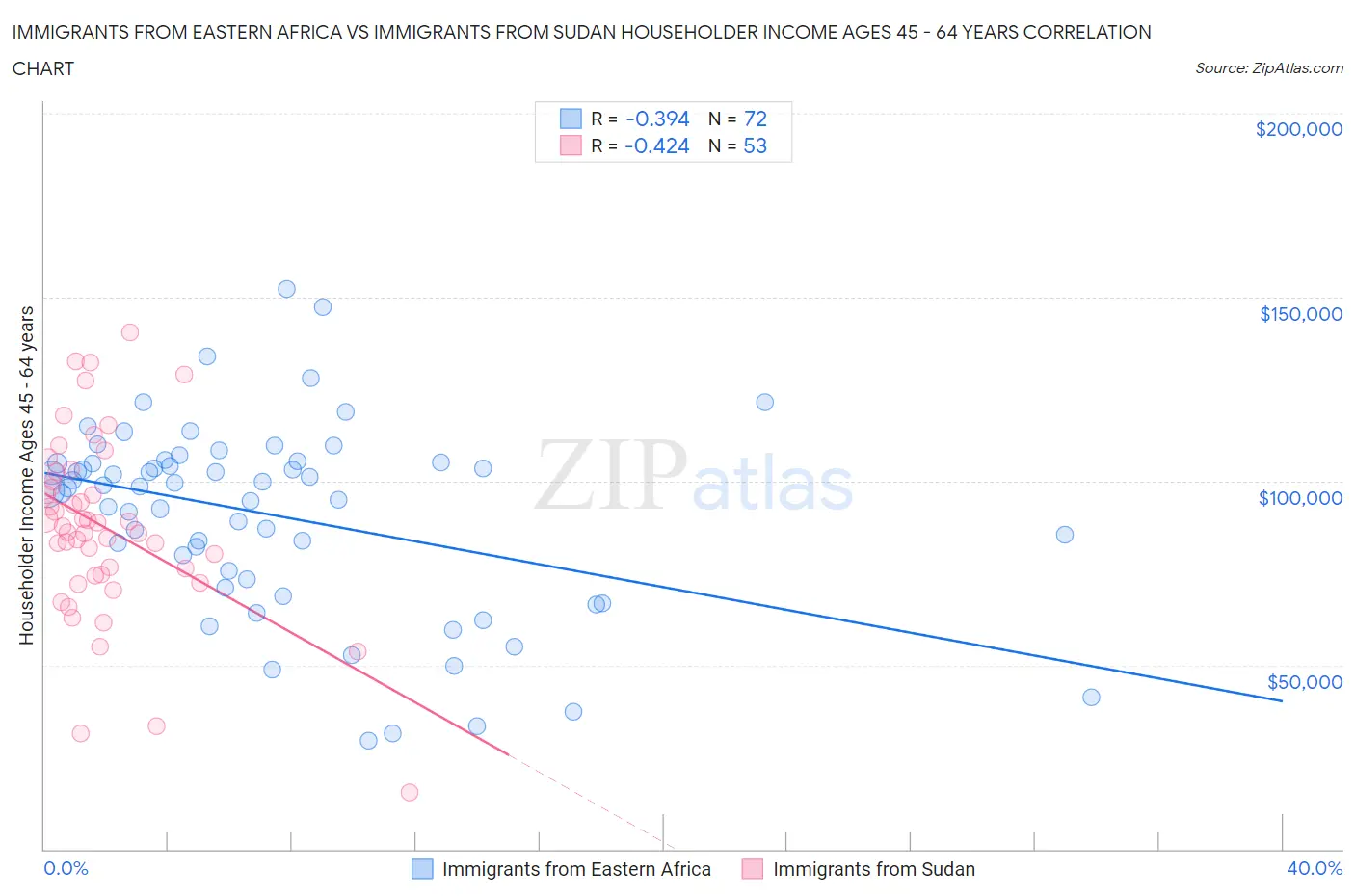 Immigrants from Eastern Africa vs Immigrants from Sudan Householder Income Ages 45 - 64 years