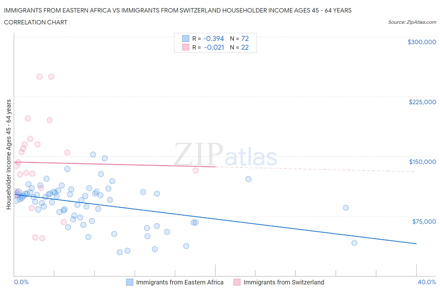 Immigrants from Eastern Africa vs Immigrants from Switzerland Householder Income Ages 45 - 64 years