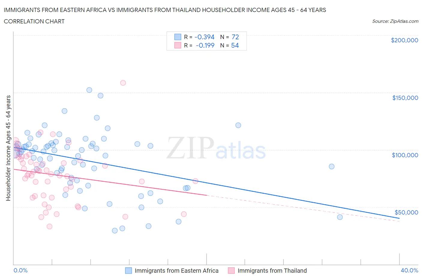 Immigrants from Eastern Africa vs Immigrants from Thailand Householder Income Ages 45 - 64 years