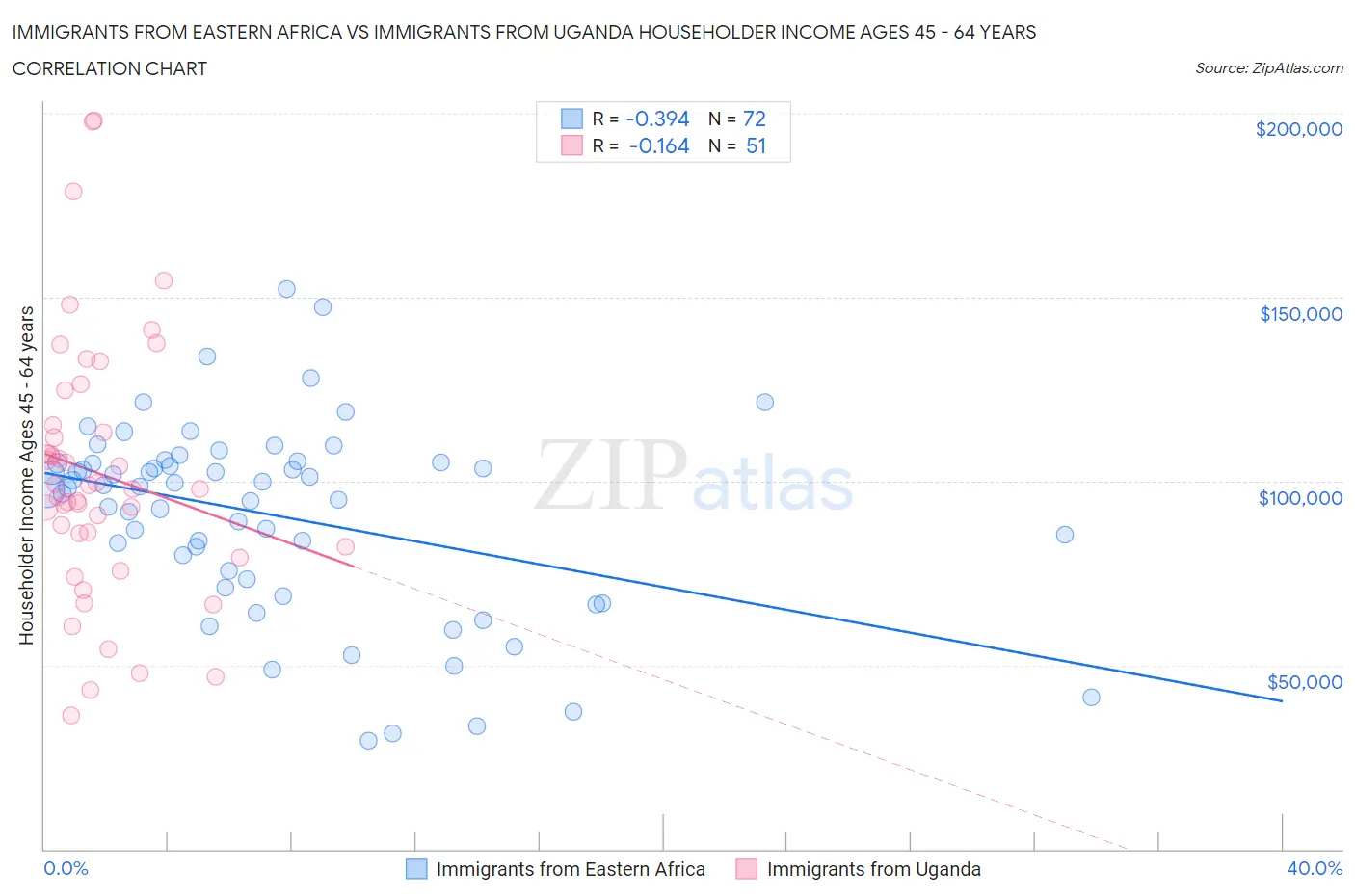 Immigrants from Eastern Africa vs Immigrants from Uganda Householder Income Ages 45 - 64 years