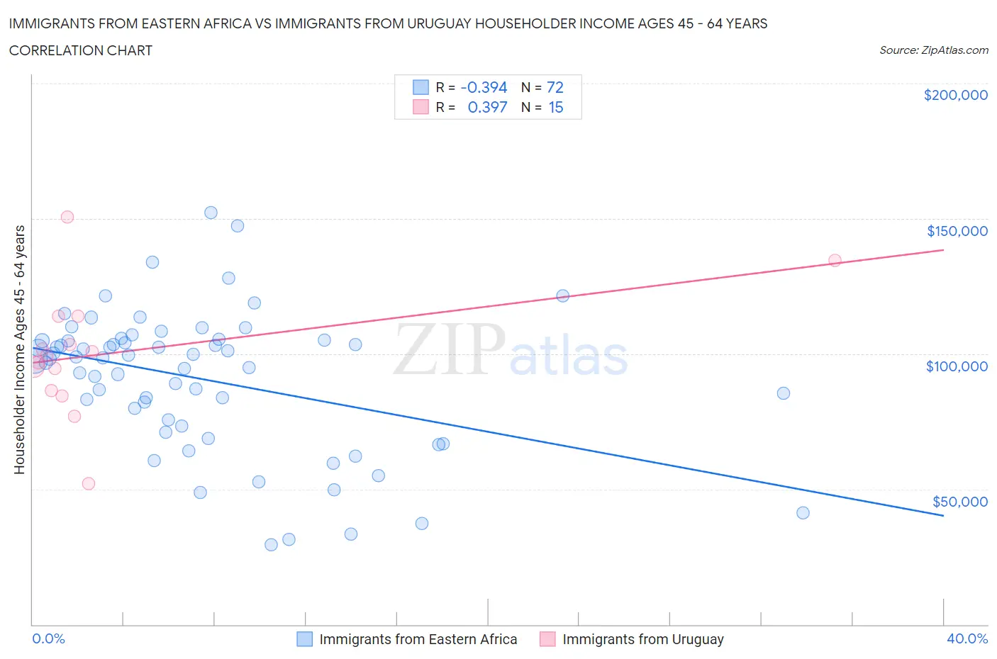 Immigrants from Eastern Africa vs Immigrants from Uruguay Householder Income Ages 45 - 64 years