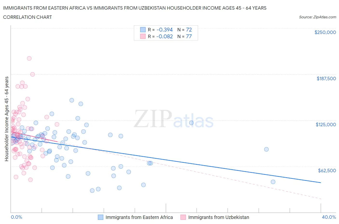 Immigrants from Eastern Africa vs Immigrants from Uzbekistan Householder Income Ages 45 - 64 years