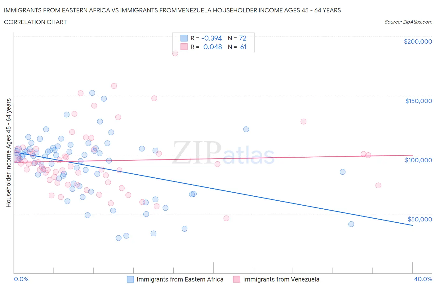 Immigrants from Eastern Africa vs Immigrants from Venezuela Householder Income Ages 45 - 64 years