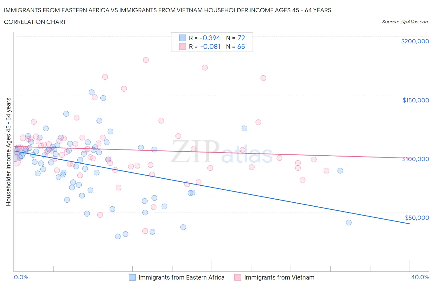 Immigrants from Eastern Africa vs Immigrants from Vietnam Householder Income Ages 45 - 64 years