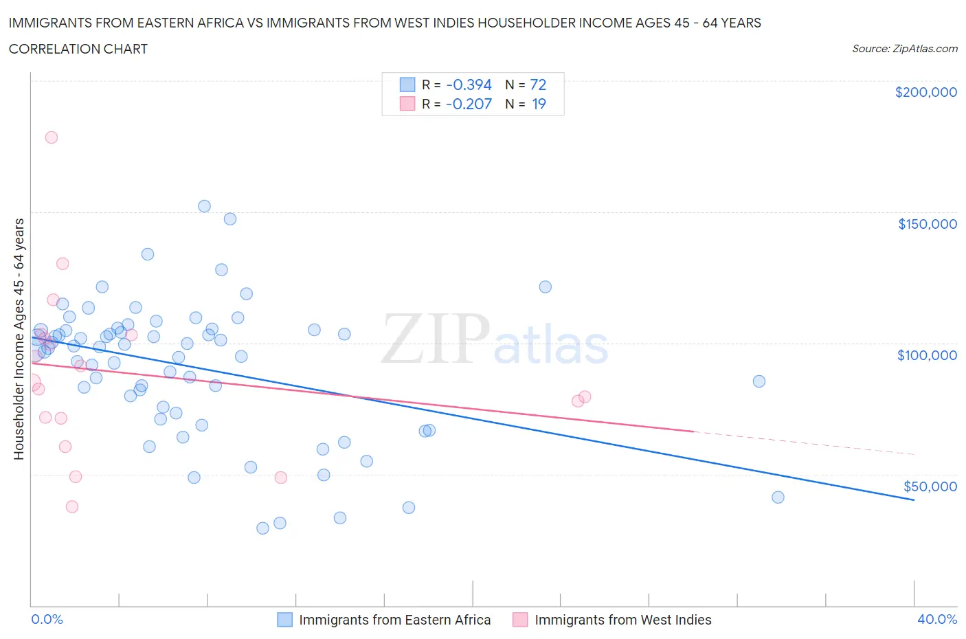 Immigrants from Eastern Africa vs Immigrants from West Indies Householder Income Ages 45 - 64 years