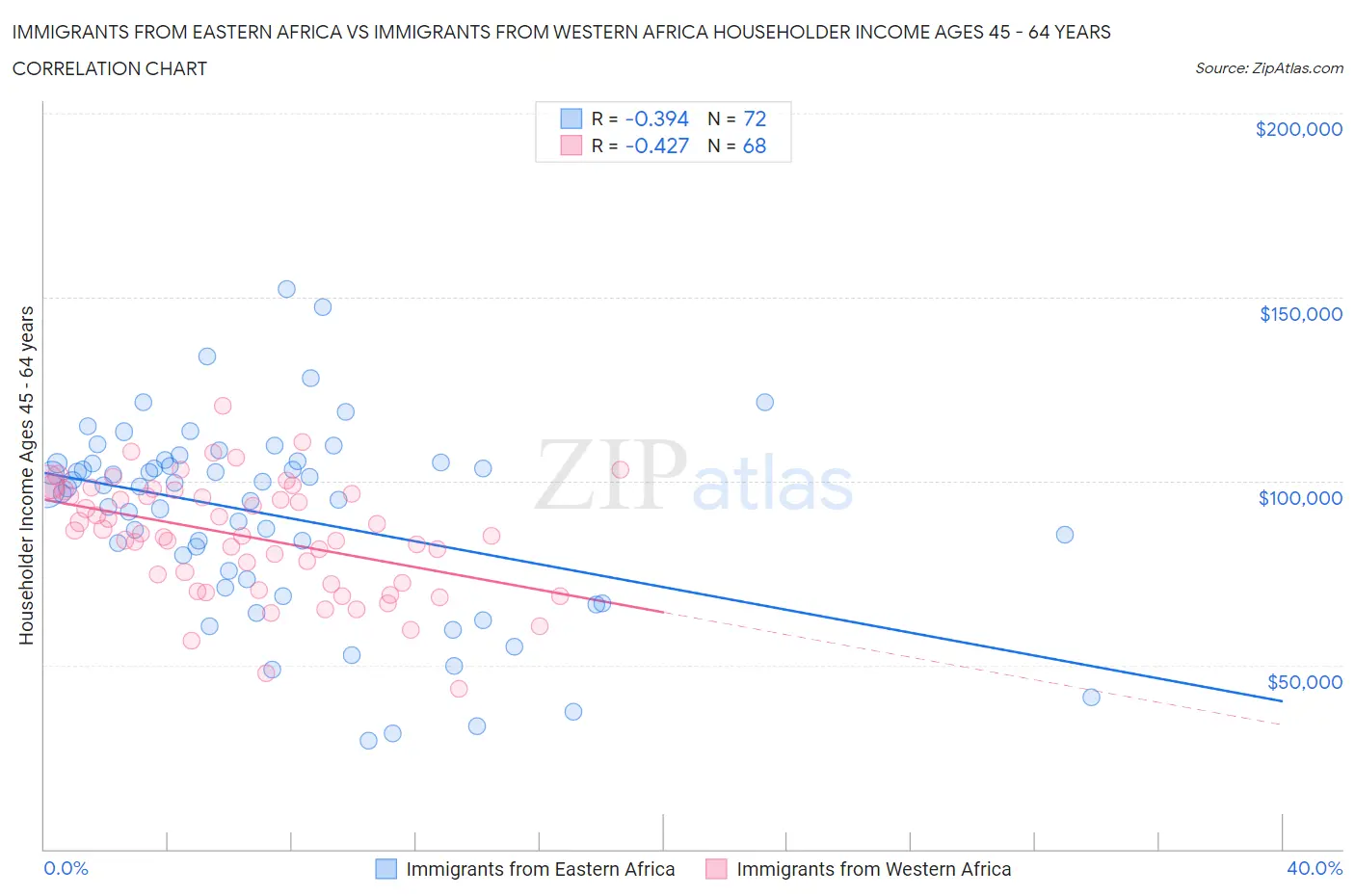 Immigrants from Eastern Africa vs Immigrants from Western Africa Householder Income Ages 45 - 64 years