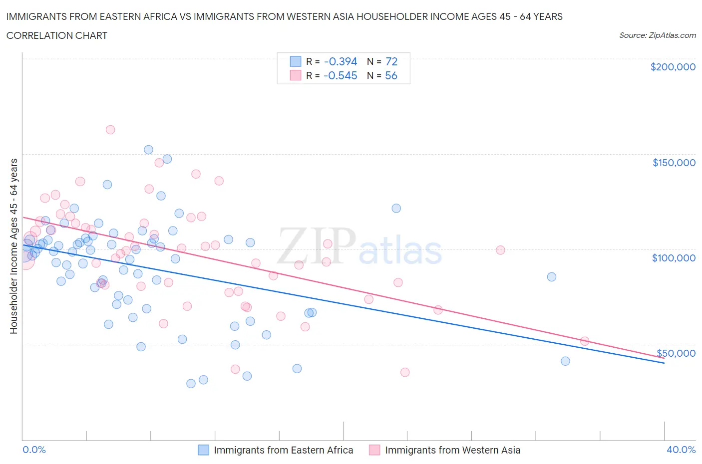 Immigrants from Eastern Africa vs Immigrants from Western Asia Householder Income Ages 45 - 64 years