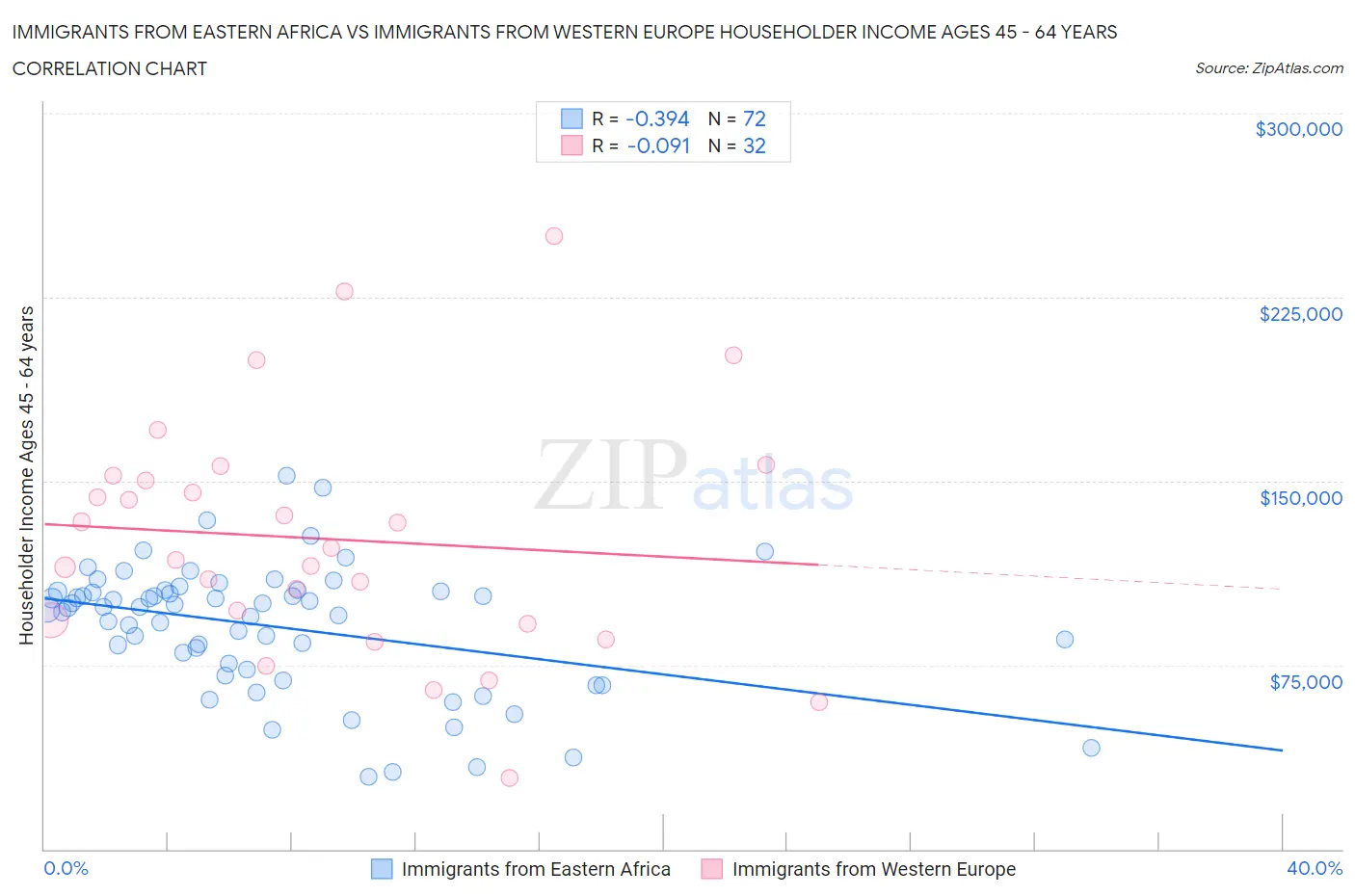 Immigrants from Eastern Africa vs Immigrants from Western Europe Householder Income Ages 45 - 64 years