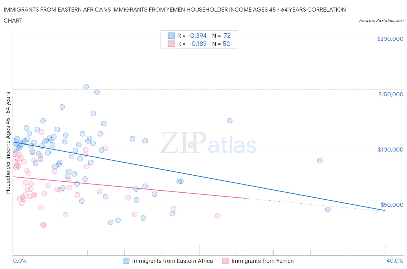 Immigrants from Eastern Africa vs Immigrants from Yemen Householder Income Ages 45 - 64 years