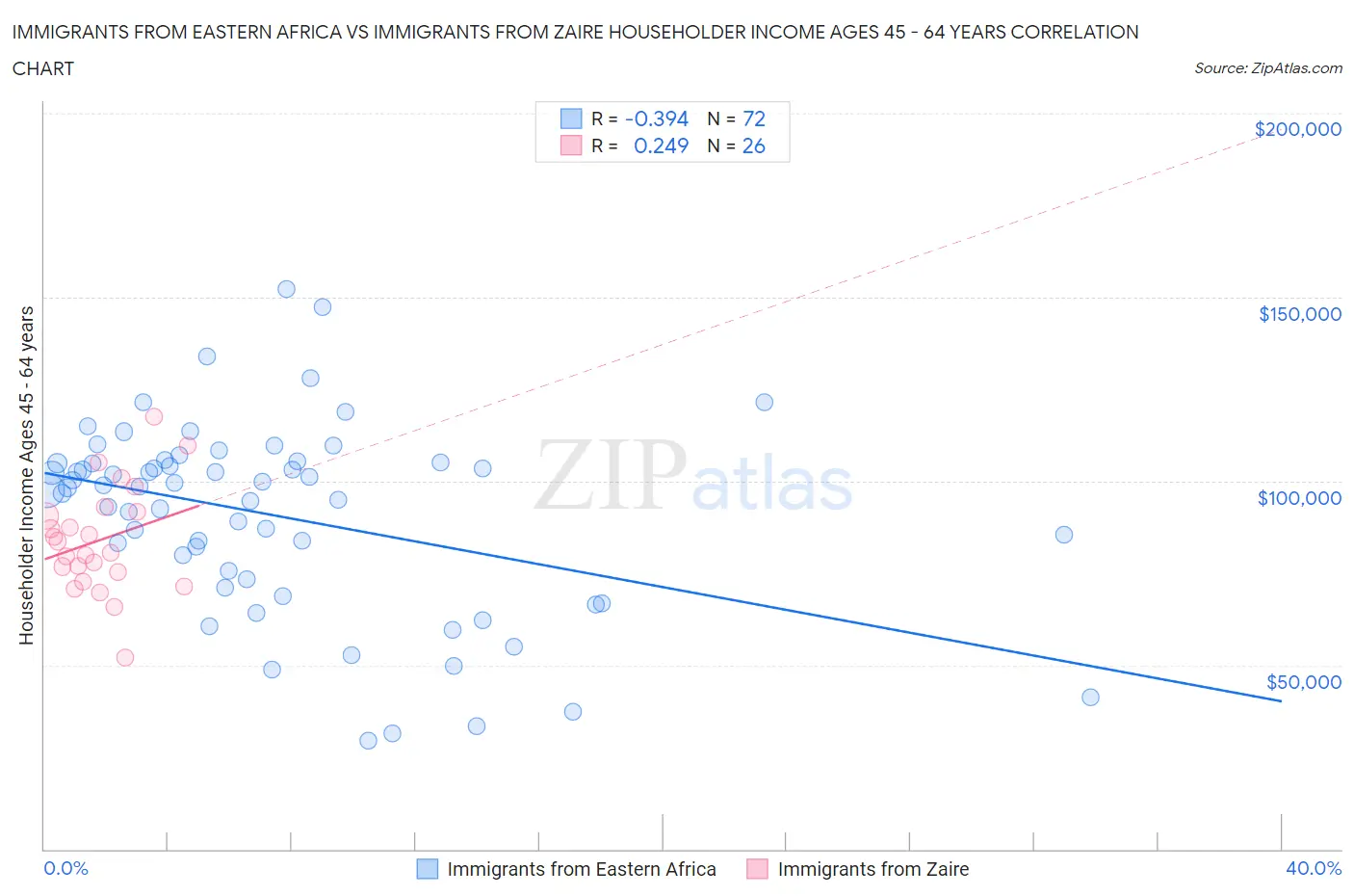 Immigrants from Eastern Africa vs Immigrants from Zaire Householder Income Ages 45 - 64 years