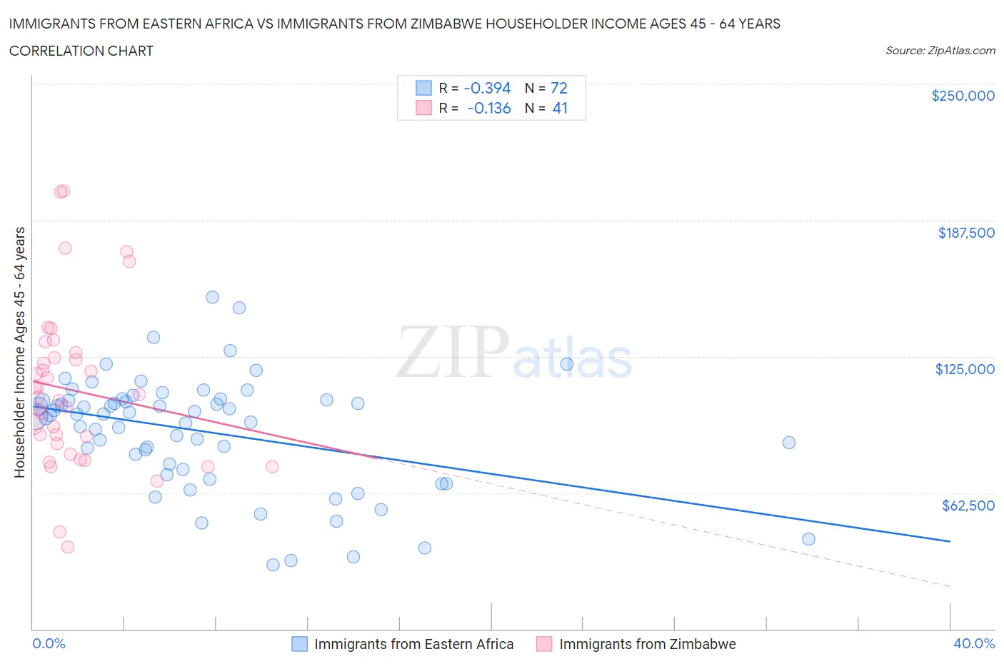 Immigrants from Eastern Africa vs Immigrants from Zimbabwe Householder Income Ages 45 - 64 years