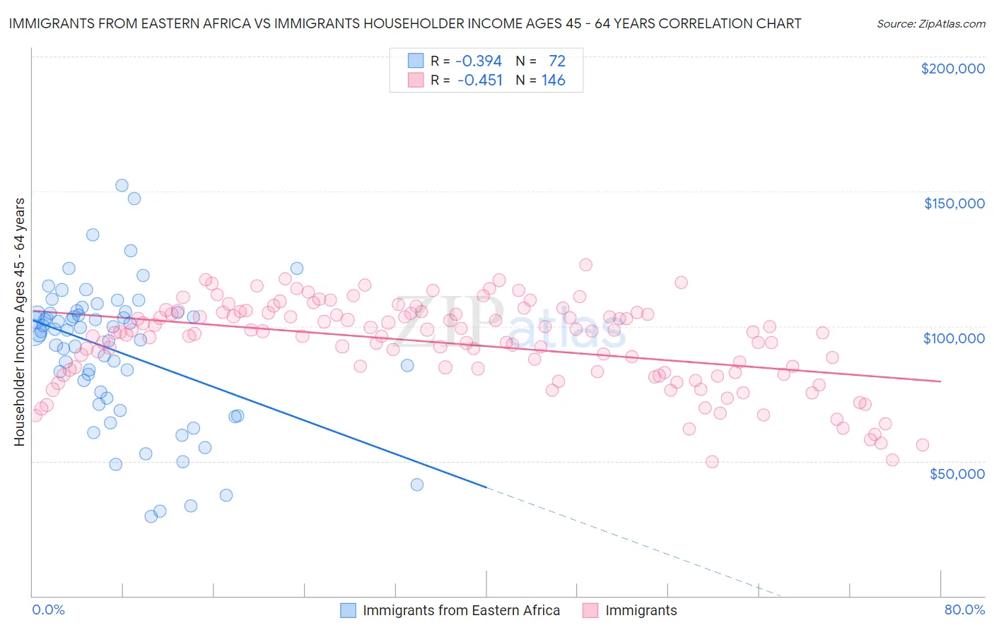 Immigrants from Eastern Africa vs Immigrants Householder Income Ages 45 - 64 years