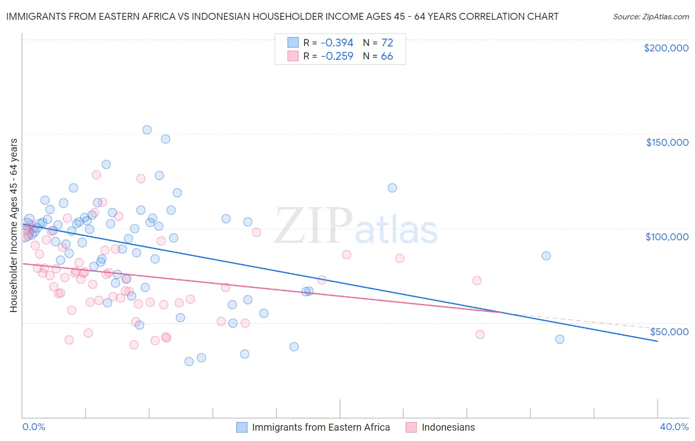 Immigrants from Eastern Africa vs Indonesian Householder Income Ages 45 - 64 years