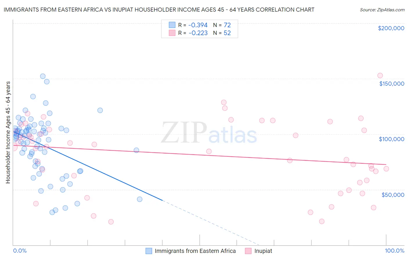 Immigrants from Eastern Africa vs Inupiat Householder Income Ages 45 - 64 years