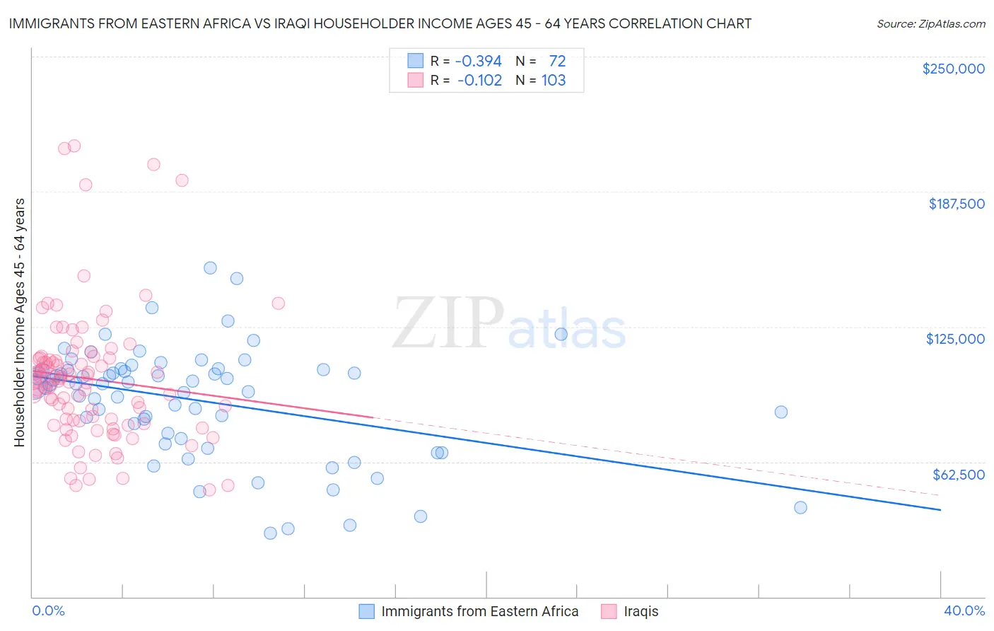 Immigrants from Eastern Africa vs Iraqi Householder Income Ages 45 - 64 years