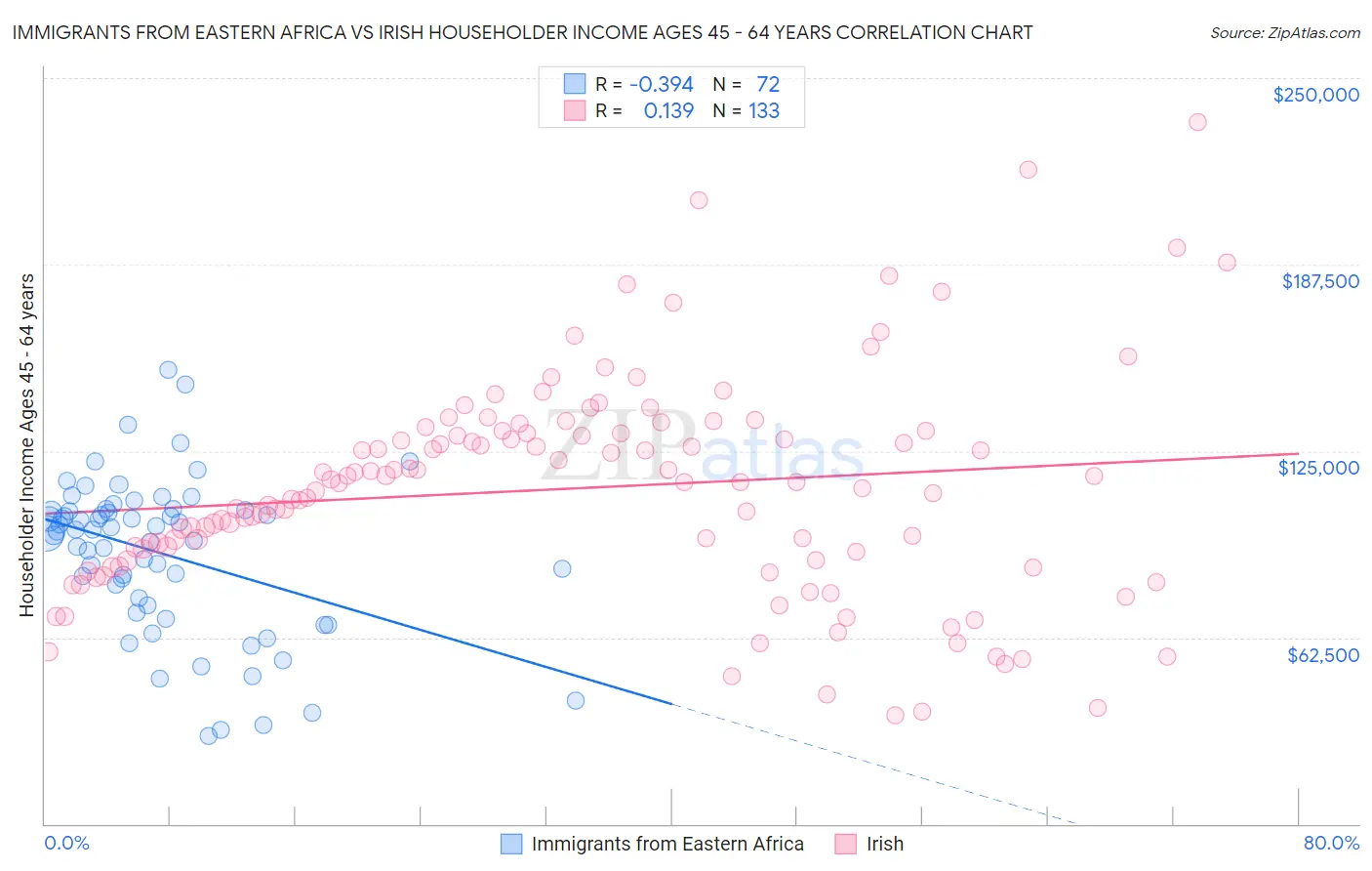 Immigrants from Eastern Africa vs Irish Householder Income Ages 45 - 64 years