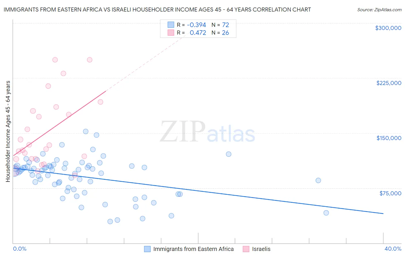 Immigrants from Eastern Africa vs Israeli Householder Income Ages 45 - 64 years