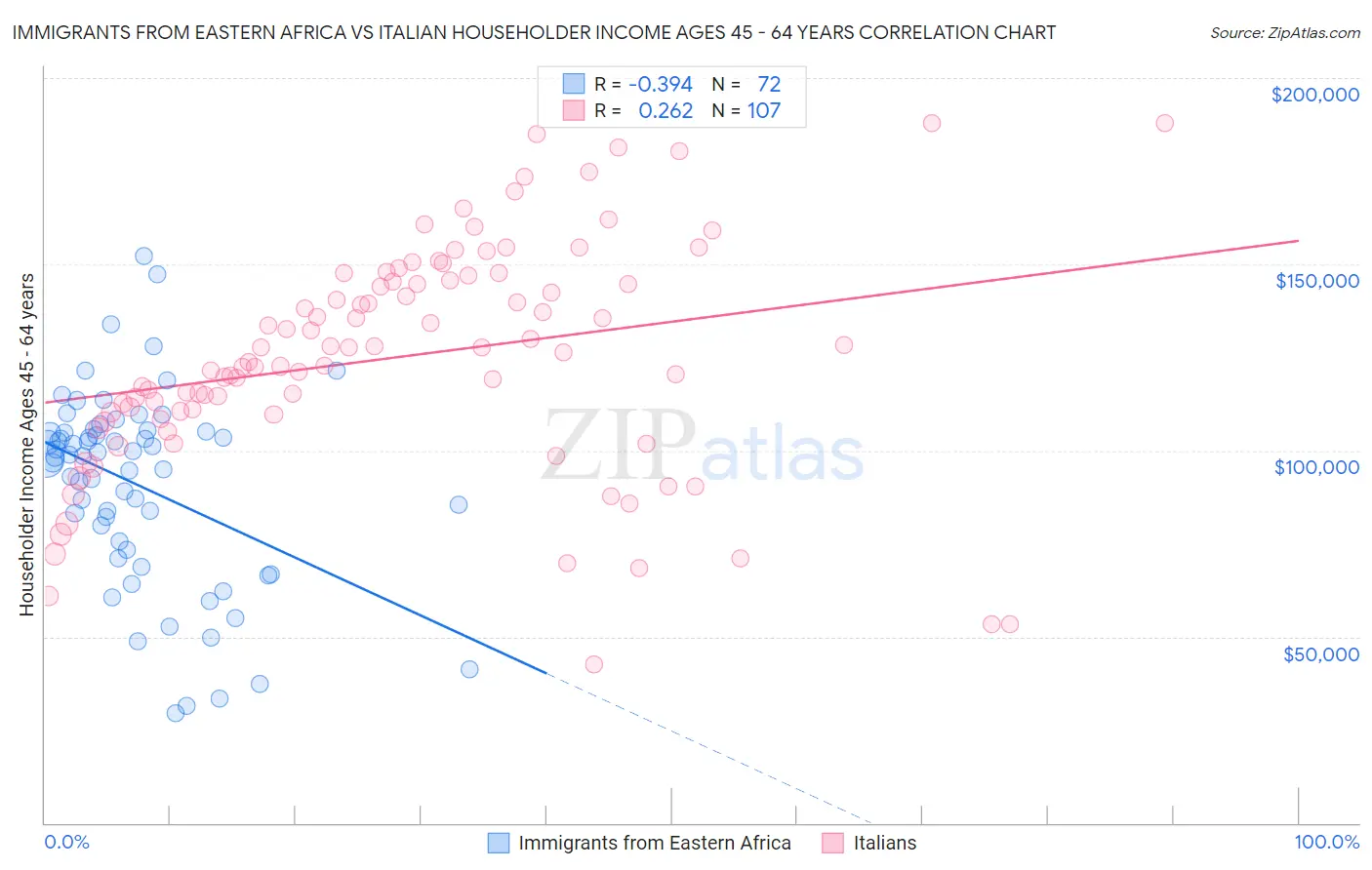 Immigrants from Eastern Africa vs Italian Householder Income Ages 45 - 64 years