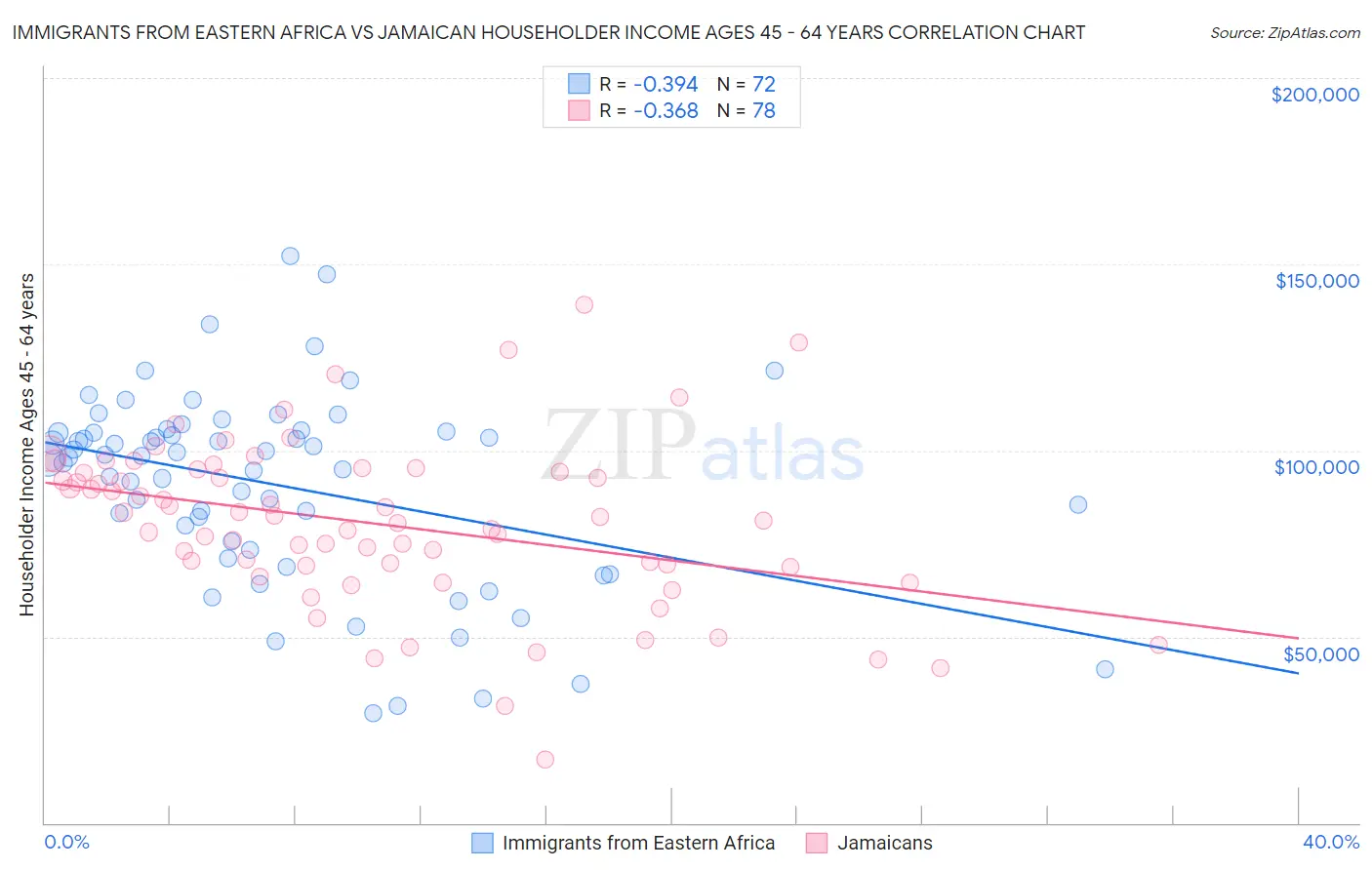 Immigrants from Eastern Africa vs Jamaican Householder Income Ages 45 - 64 years