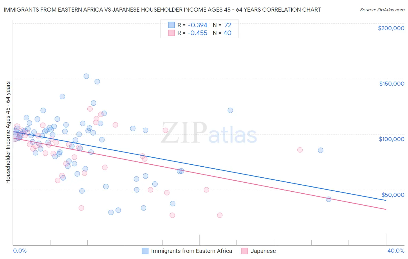 Immigrants from Eastern Africa vs Japanese Householder Income Ages 45 - 64 years