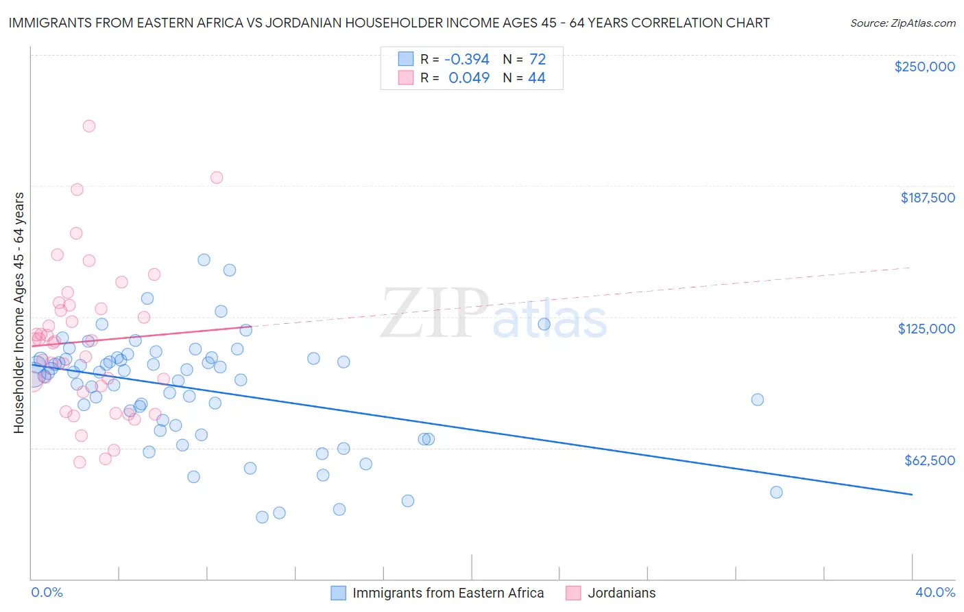 Immigrants from Eastern Africa vs Jordanian Householder Income Ages 45 - 64 years