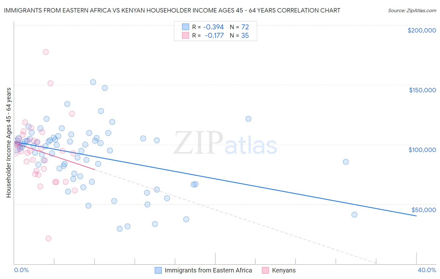 Immigrants from Eastern Africa vs Kenyan Householder Income Ages 45 - 64 years