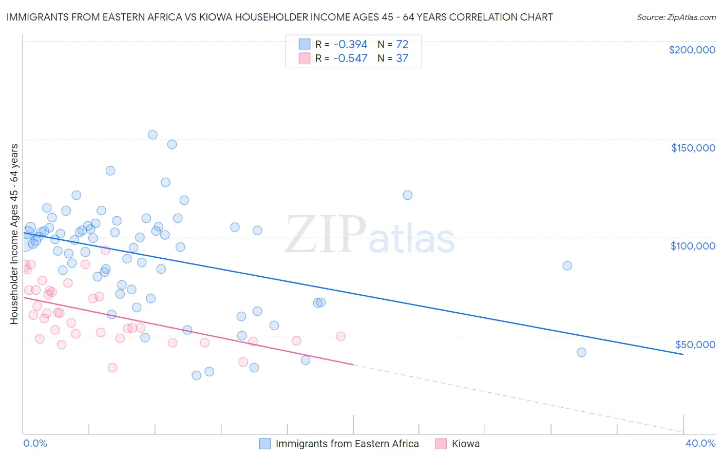 Immigrants from Eastern Africa vs Kiowa Householder Income Ages 45 - 64 years