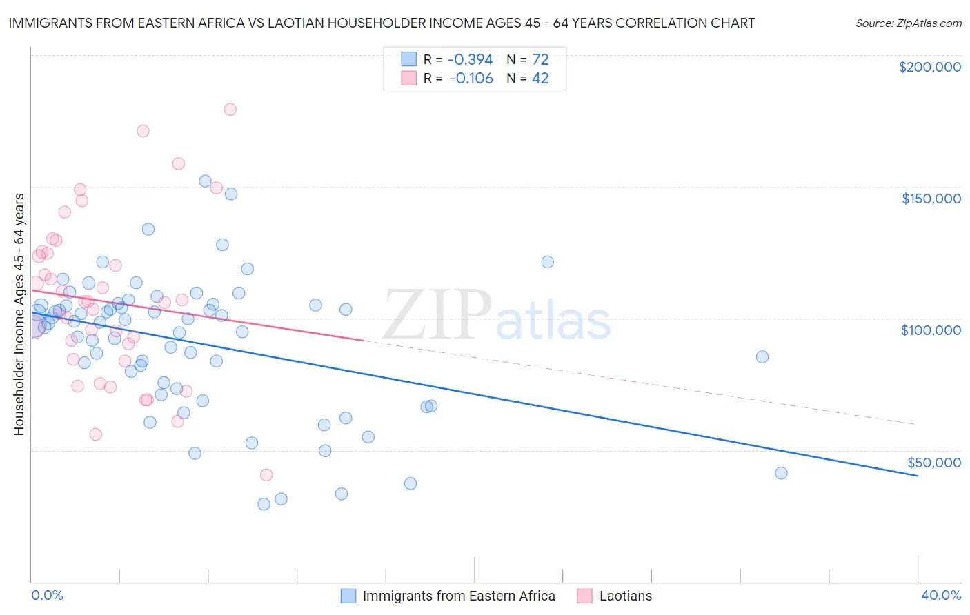 Immigrants from Eastern Africa vs Laotian Householder Income Ages 45 - 64 years