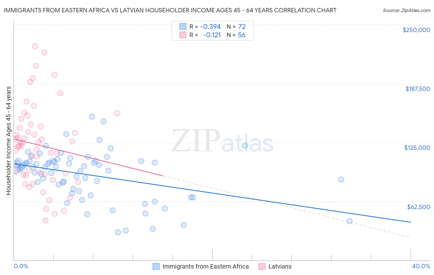 Immigrants from Eastern Africa vs Latvian Householder Income Ages 45 - 64 years