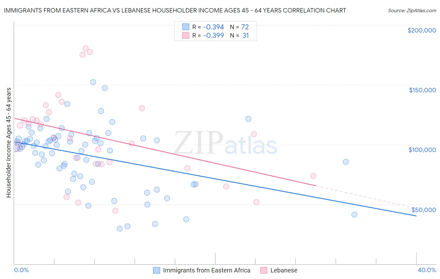 Immigrants from Eastern Africa vs Lebanese Householder Income Ages 45 - 64 years