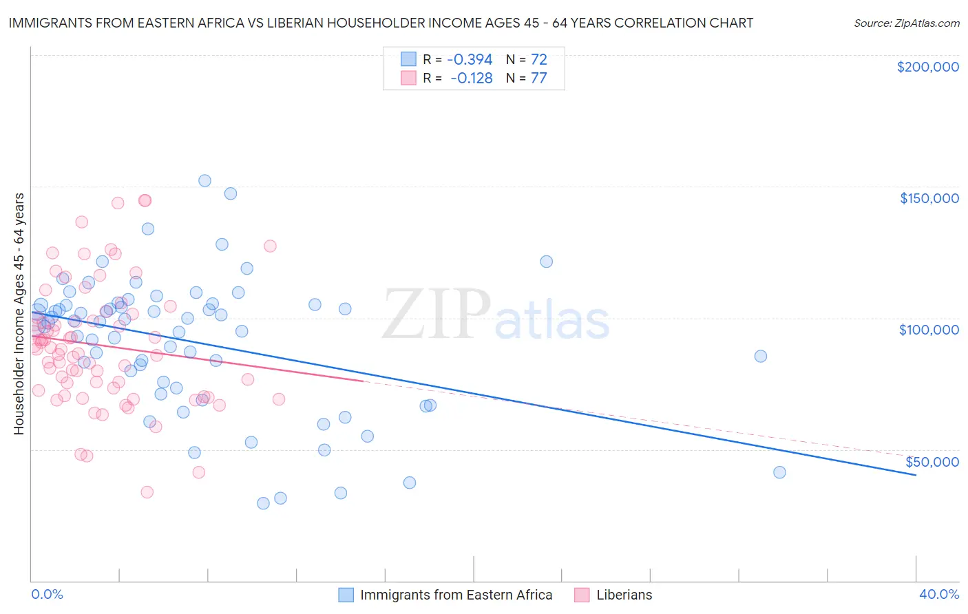 Immigrants from Eastern Africa vs Liberian Householder Income Ages 45 - 64 years