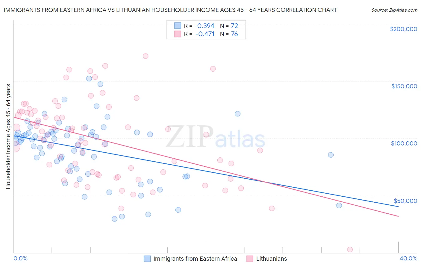 Immigrants from Eastern Africa vs Lithuanian Householder Income Ages 45 - 64 years