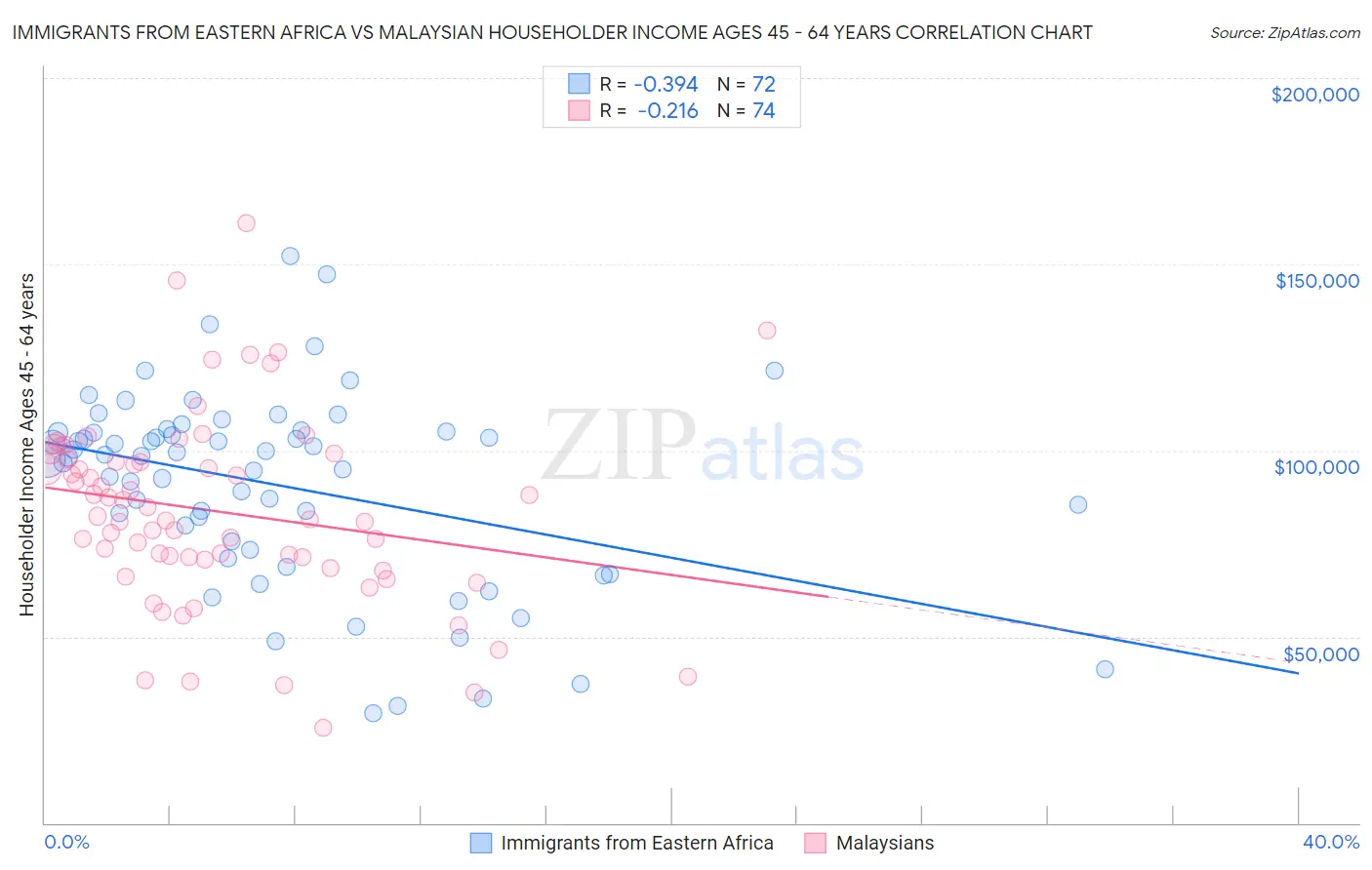 Immigrants from Eastern Africa vs Malaysian Householder Income Ages 45 - 64 years