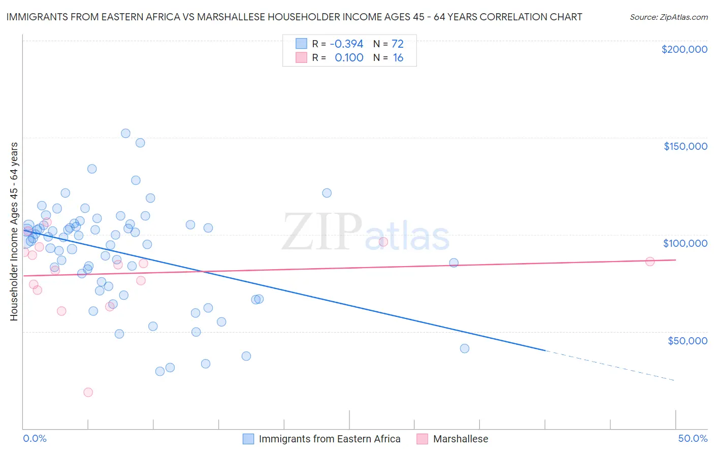 Immigrants from Eastern Africa vs Marshallese Householder Income Ages 45 - 64 years