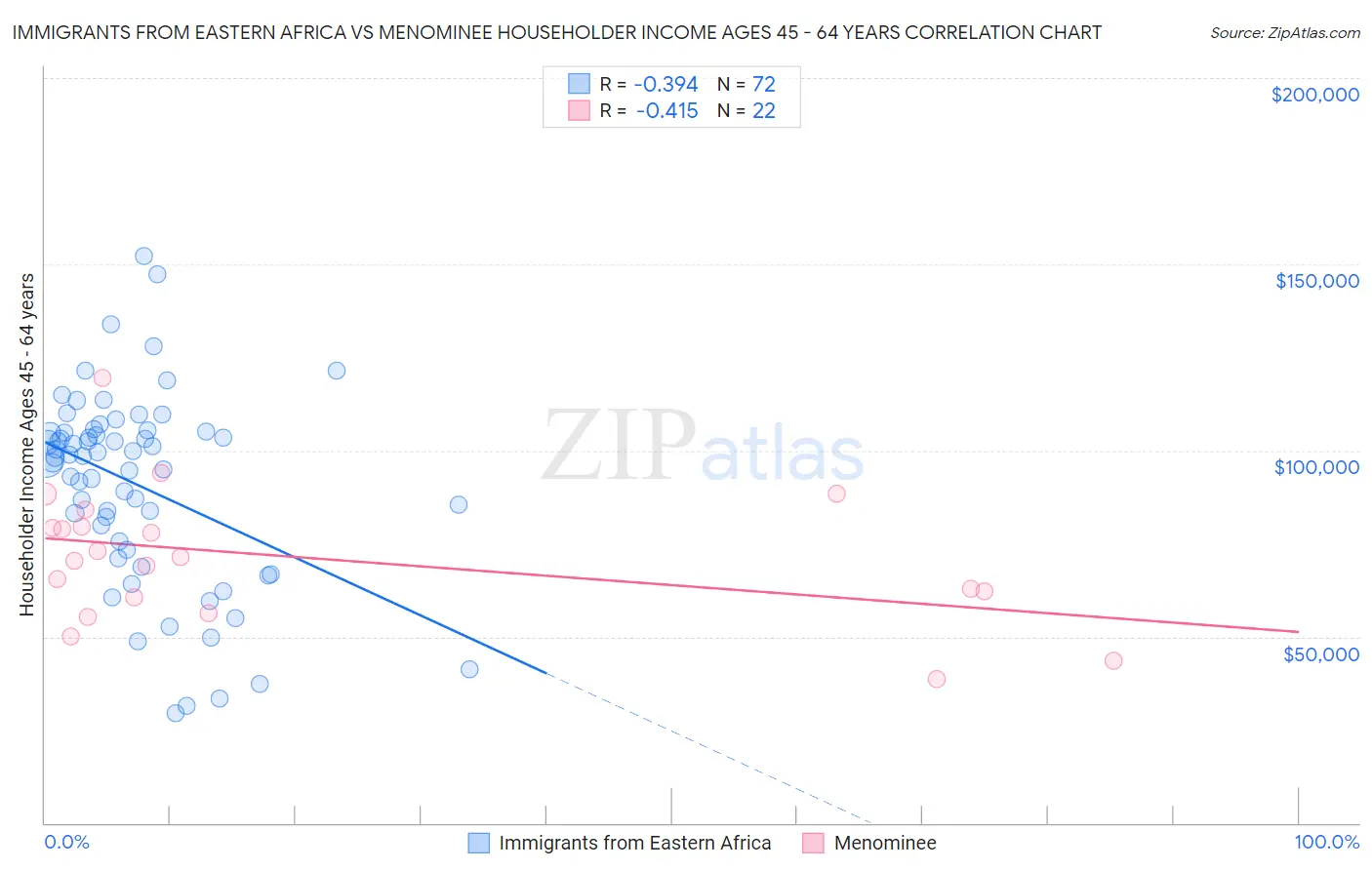 Immigrants from Eastern Africa vs Menominee Householder Income Ages 45 - 64 years