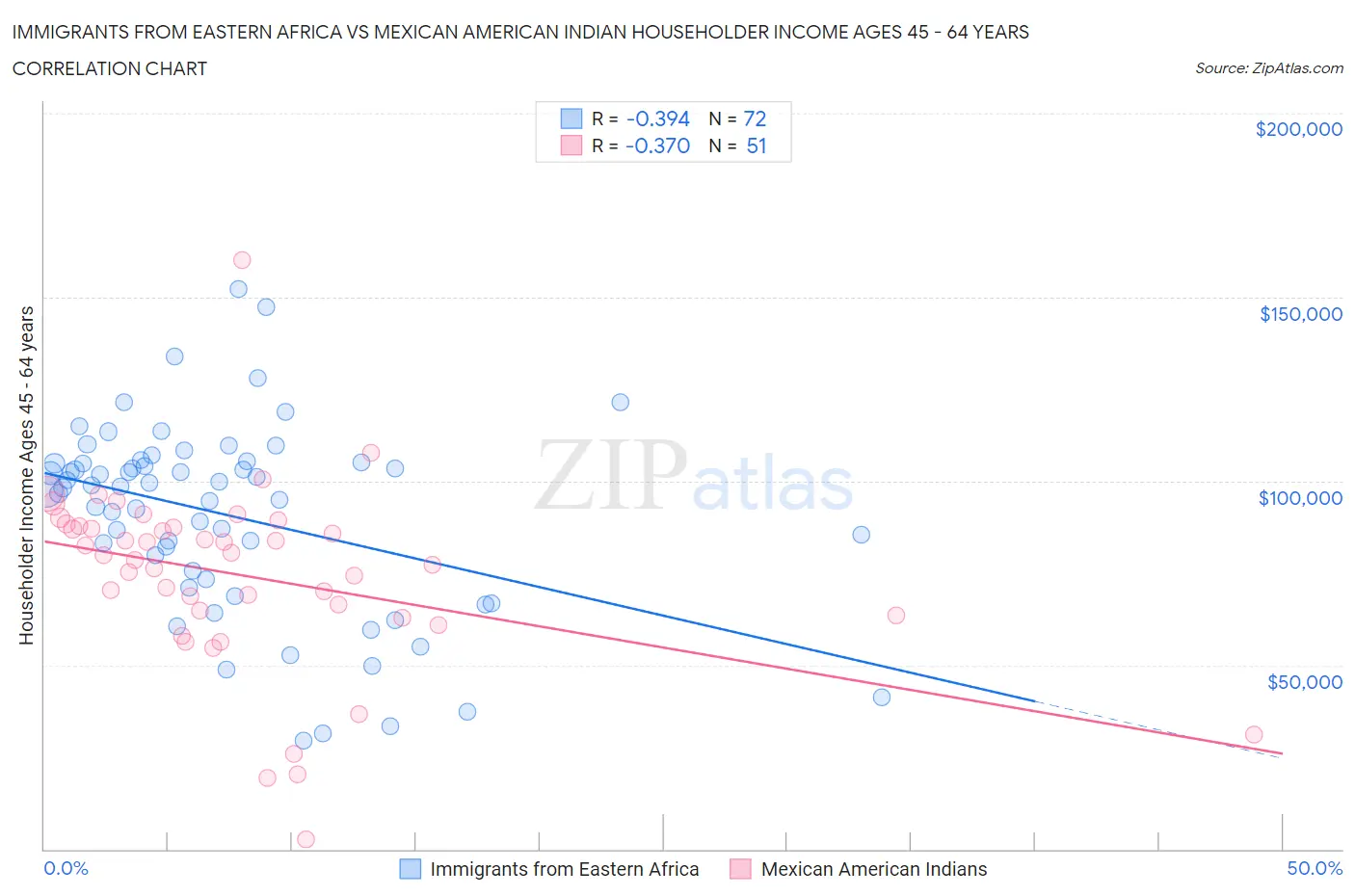 Immigrants from Eastern Africa vs Mexican American Indian Householder Income Ages 45 - 64 years