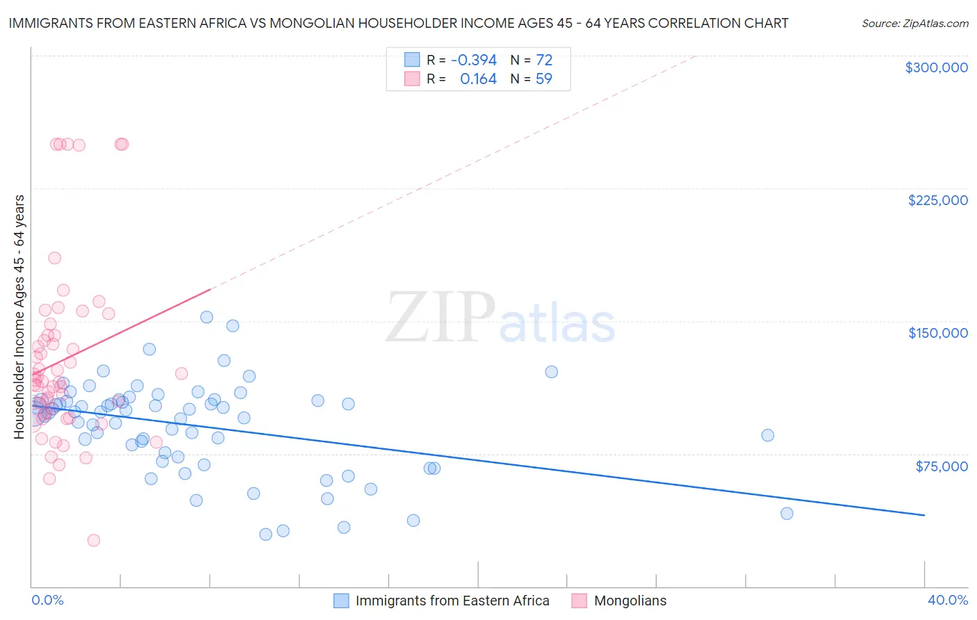 Immigrants from Eastern Africa vs Mongolian Householder Income Ages 45 - 64 years