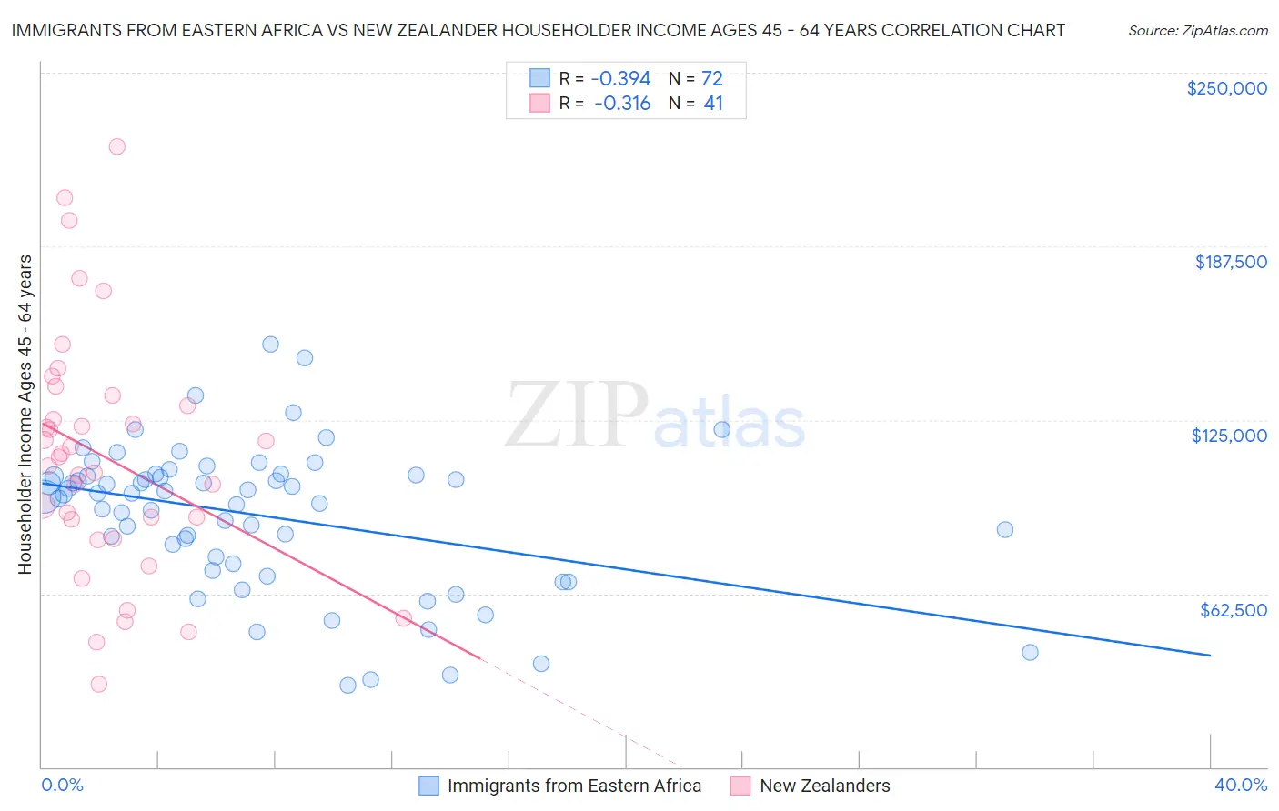 Immigrants from Eastern Africa vs New Zealander Householder Income Ages 45 - 64 years