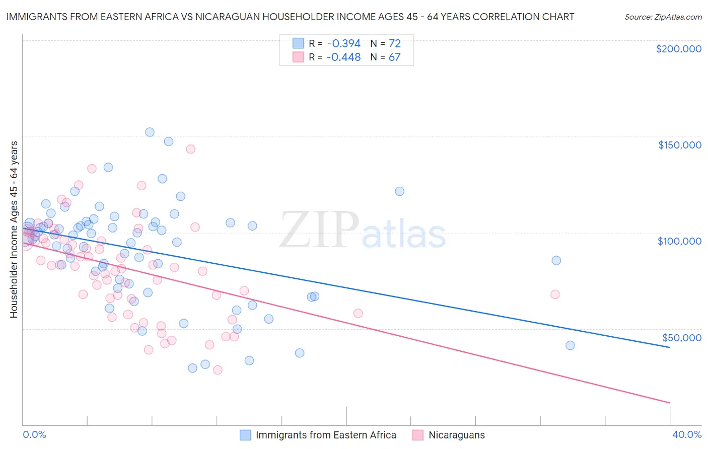 Immigrants from Eastern Africa vs Nicaraguan Householder Income Ages 45 - 64 years